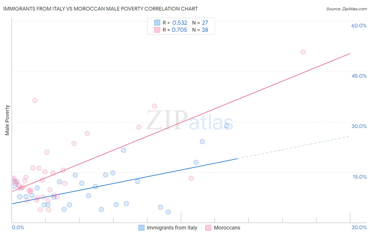 Immigrants from Italy vs Moroccan Male Poverty