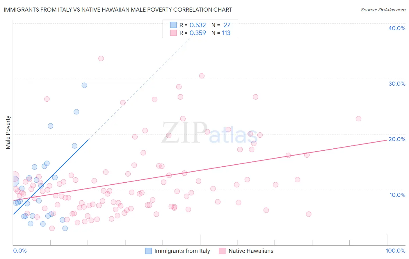 Immigrants from Italy vs Native Hawaiian Male Poverty