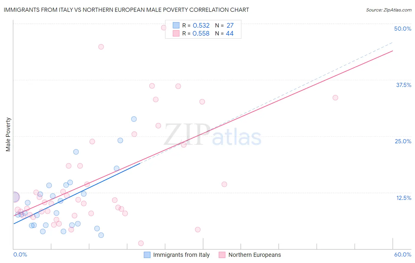 Immigrants from Italy vs Northern European Male Poverty
