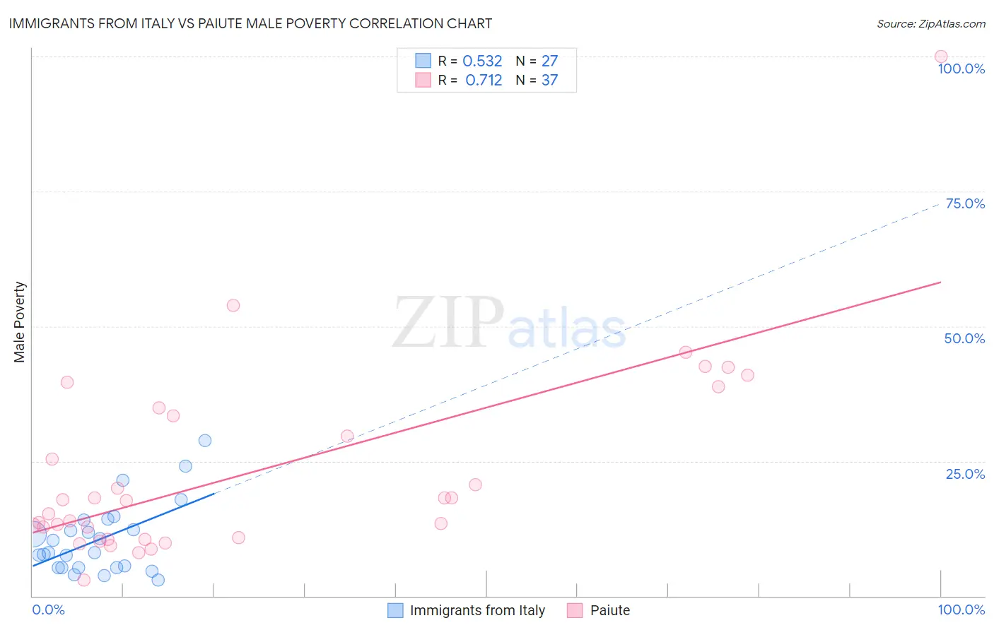 Immigrants from Italy vs Paiute Male Poverty