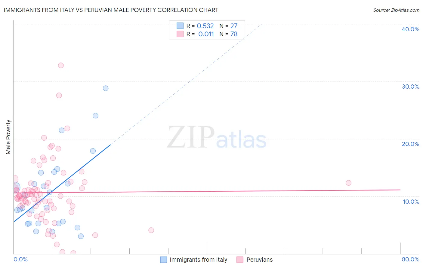 Immigrants from Italy vs Peruvian Male Poverty