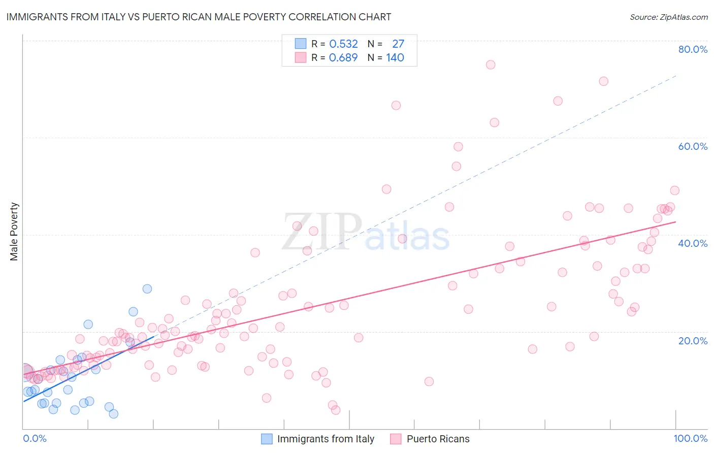 Immigrants from Italy vs Puerto Rican Male Poverty