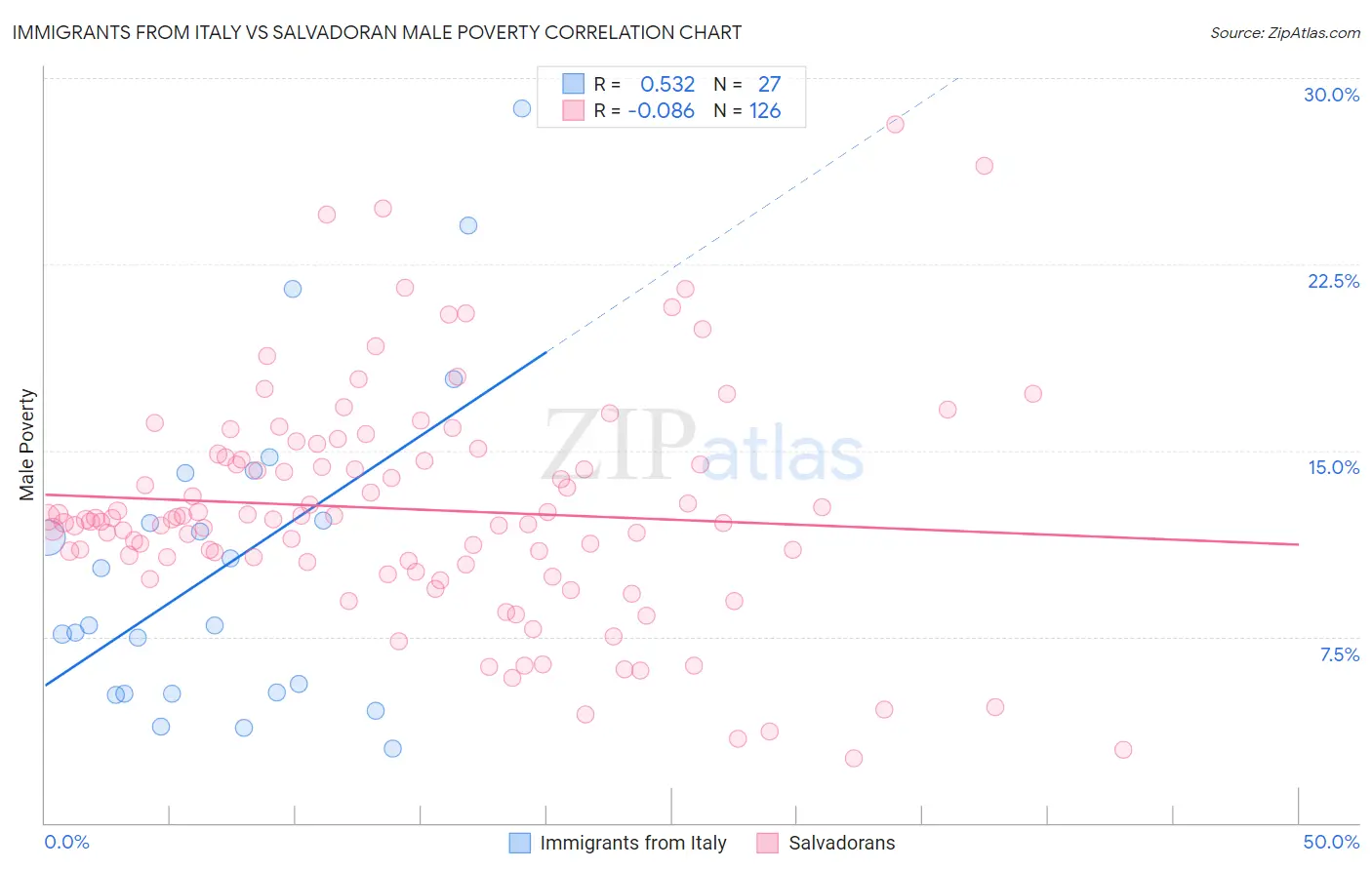 Immigrants from Italy vs Salvadoran Male Poverty