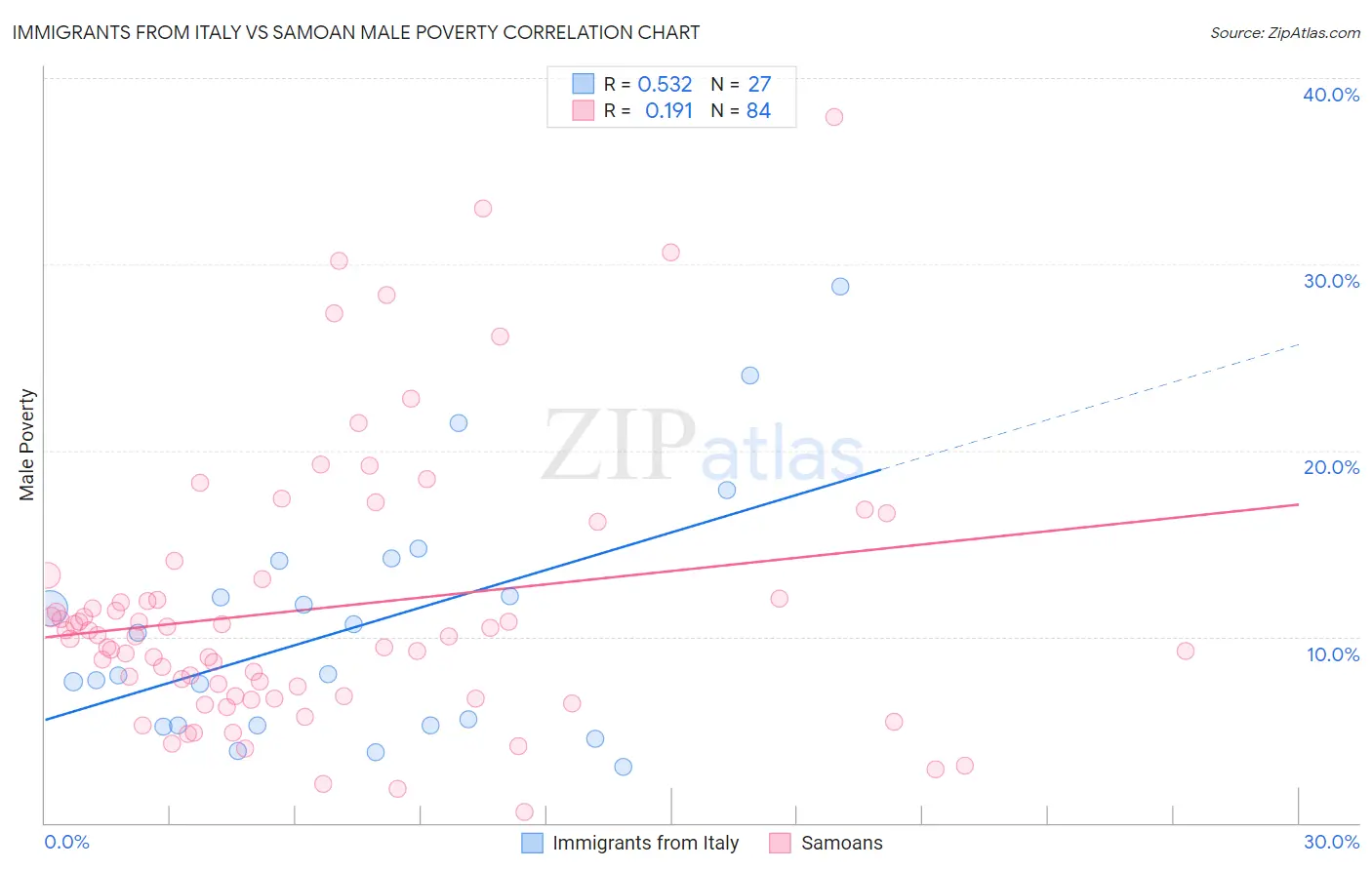 Immigrants from Italy vs Samoan Male Poverty