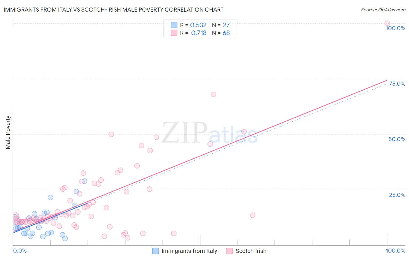 Immigrants from Italy vs Scotch-Irish Male Poverty