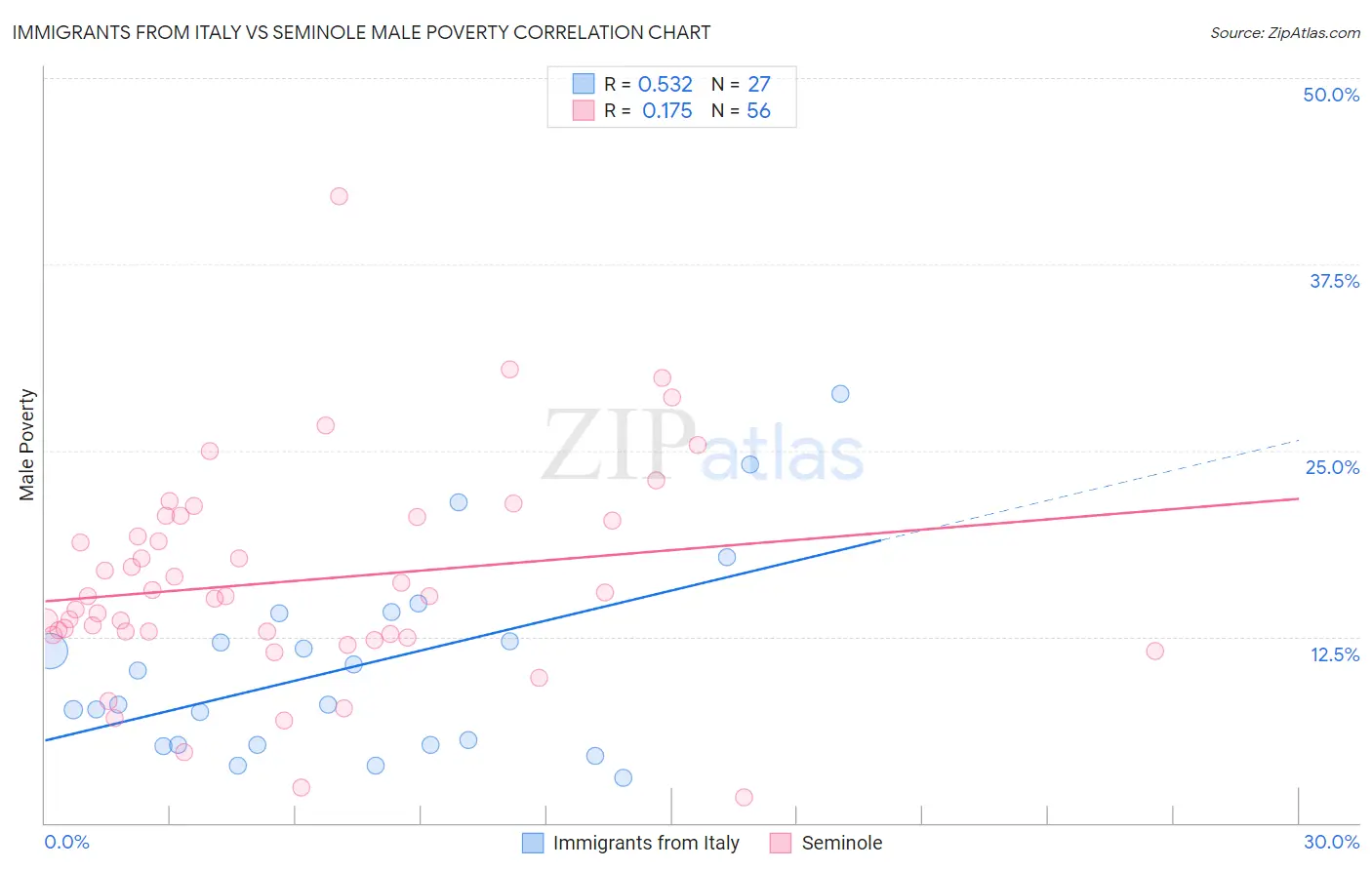 Immigrants from Italy vs Seminole Male Poverty