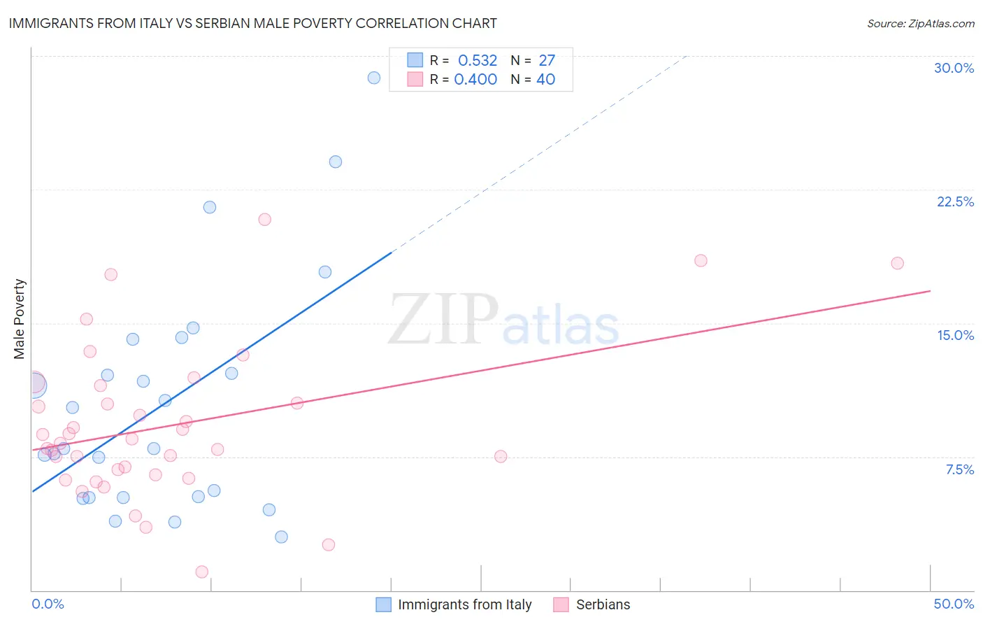 Immigrants from Italy vs Serbian Male Poverty