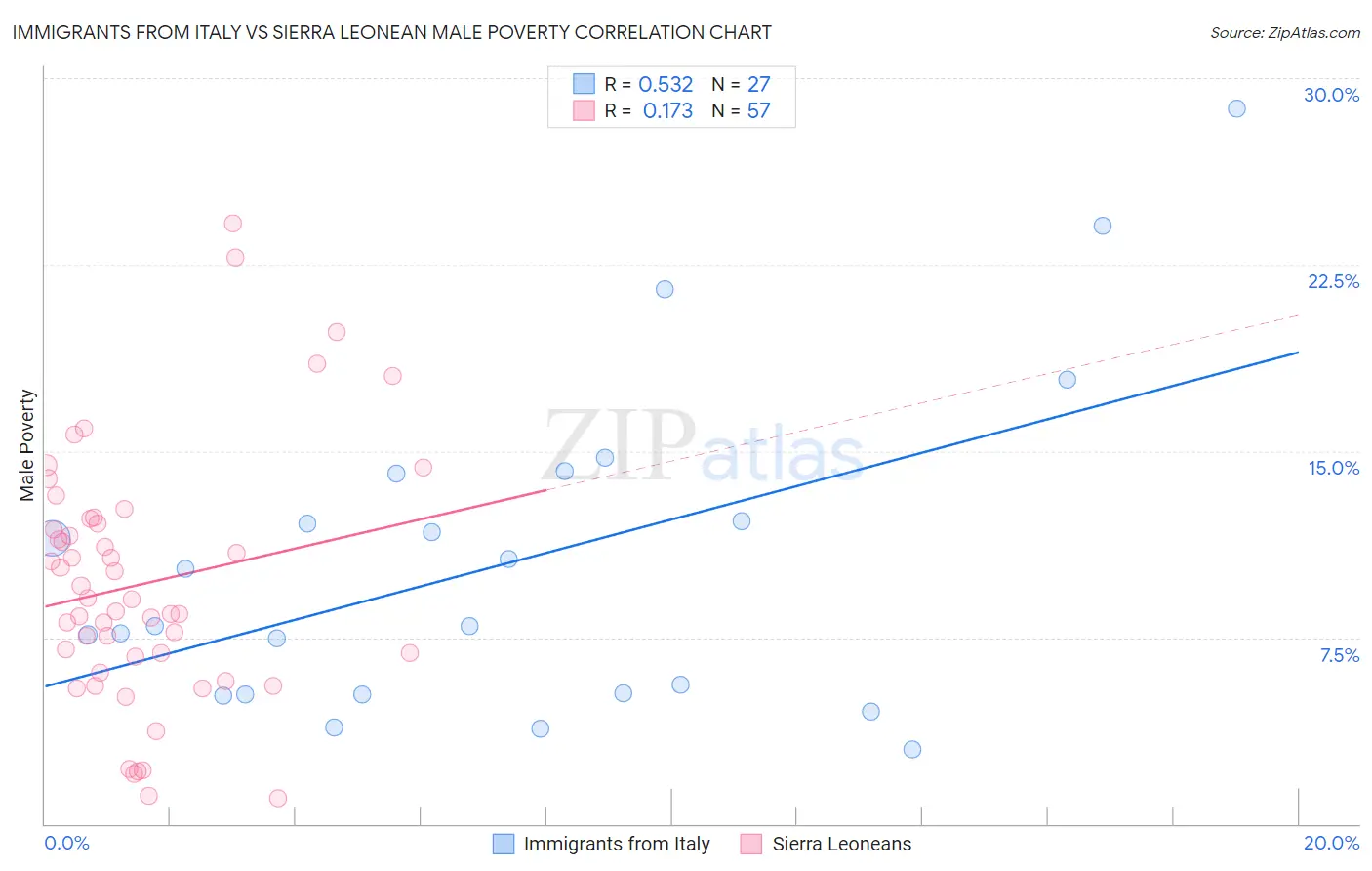 Immigrants from Italy vs Sierra Leonean Male Poverty