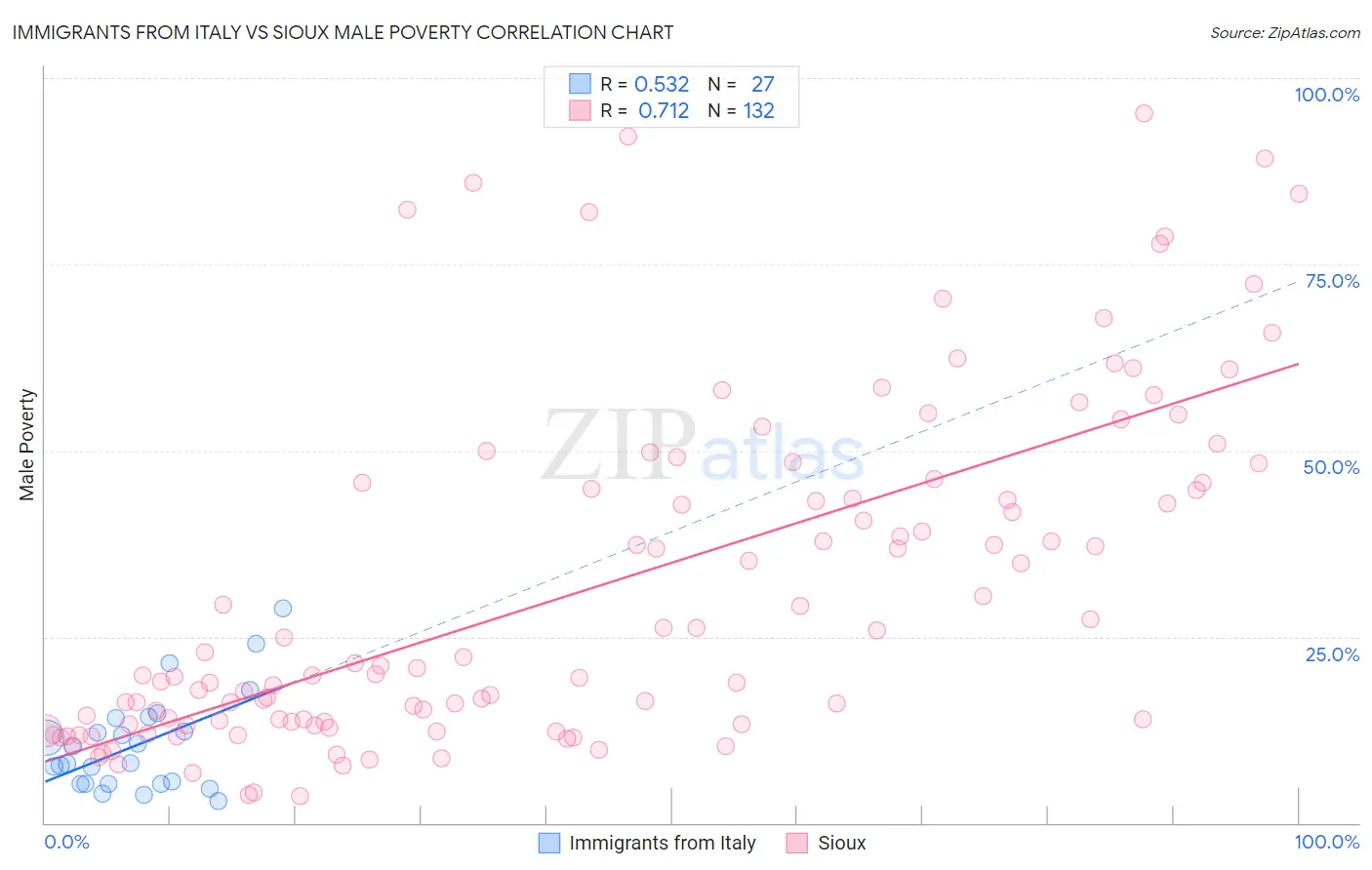 Immigrants from Italy vs Sioux Male Poverty