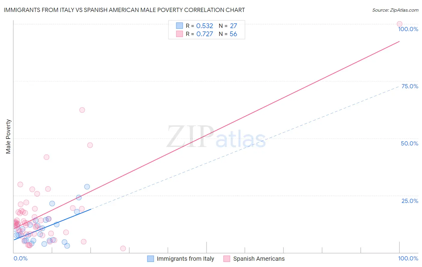 Immigrants from Italy vs Spanish American Male Poverty