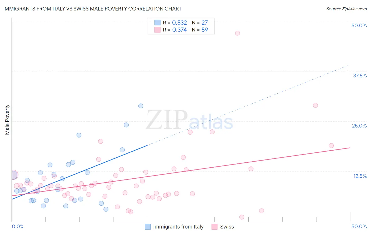 Immigrants from Italy vs Swiss Male Poverty