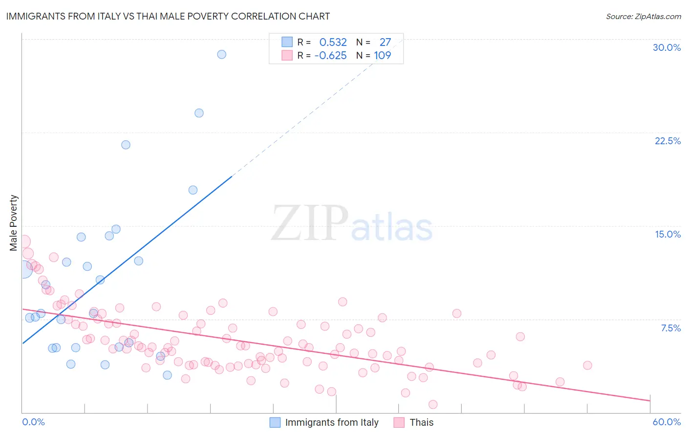 Immigrants from Italy vs Thai Male Poverty