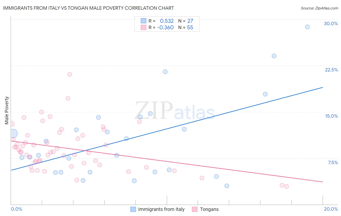 Immigrants from Italy vs Tongan Male Poverty