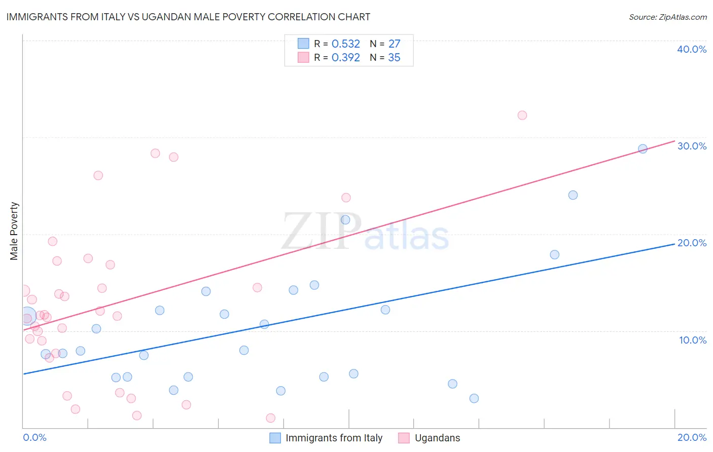 Immigrants from Italy vs Ugandan Male Poverty