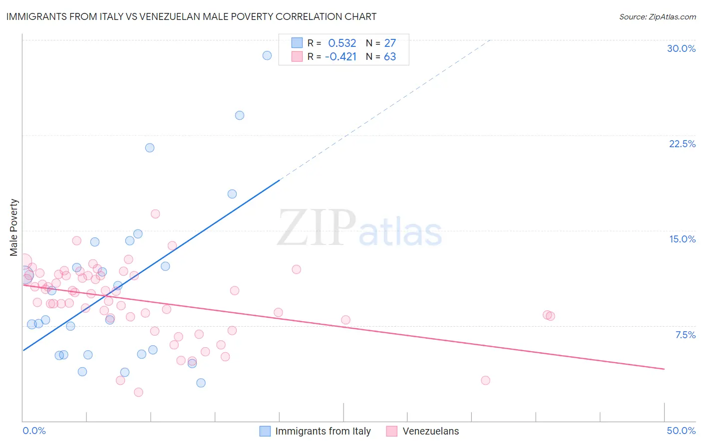 Immigrants from Italy vs Venezuelan Male Poverty