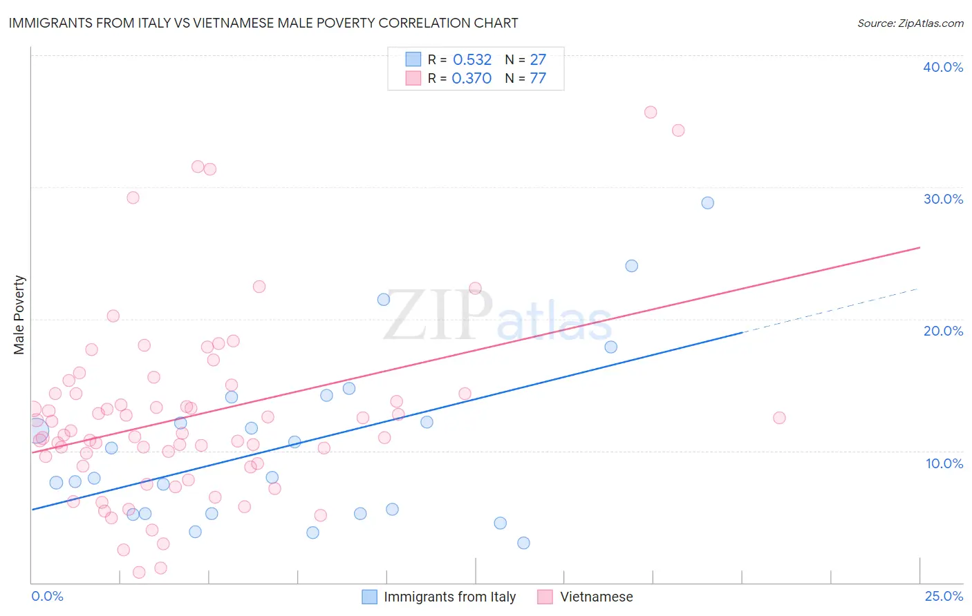 Immigrants from Italy vs Vietnamese Male Poverty