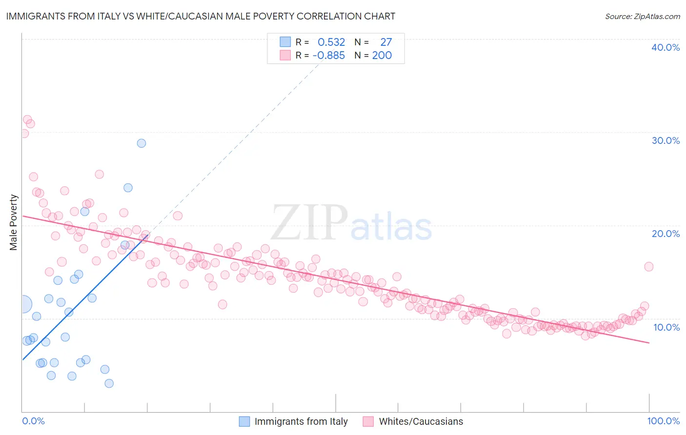 Immigrants from Italy vs White/Caucasian Male Poverty