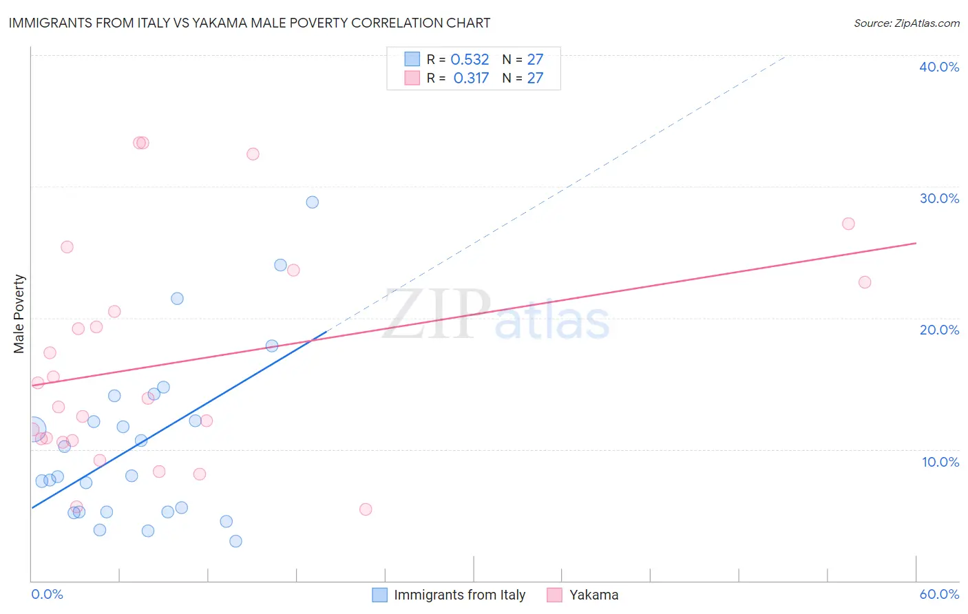 Immigrants from Italy vs Yakama Male Poverty