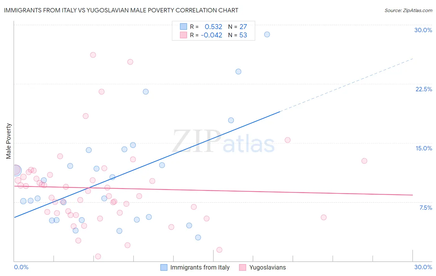 Immigrants from Italy vs Yugoslavian Male Poverty