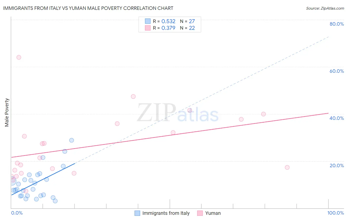 Immigrants from Italy vs Yuman Male Poverty