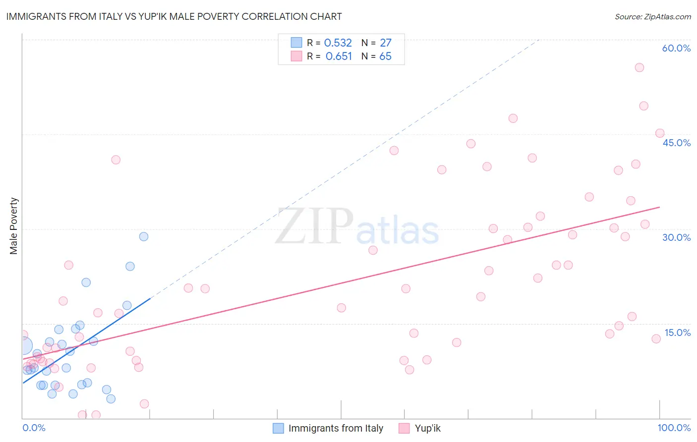 Immigrants from Italy vs Yup'ik Male Poverty