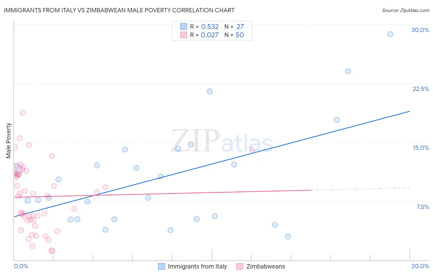 Immigrants from Italy vs Zimbabwean Male Poverty