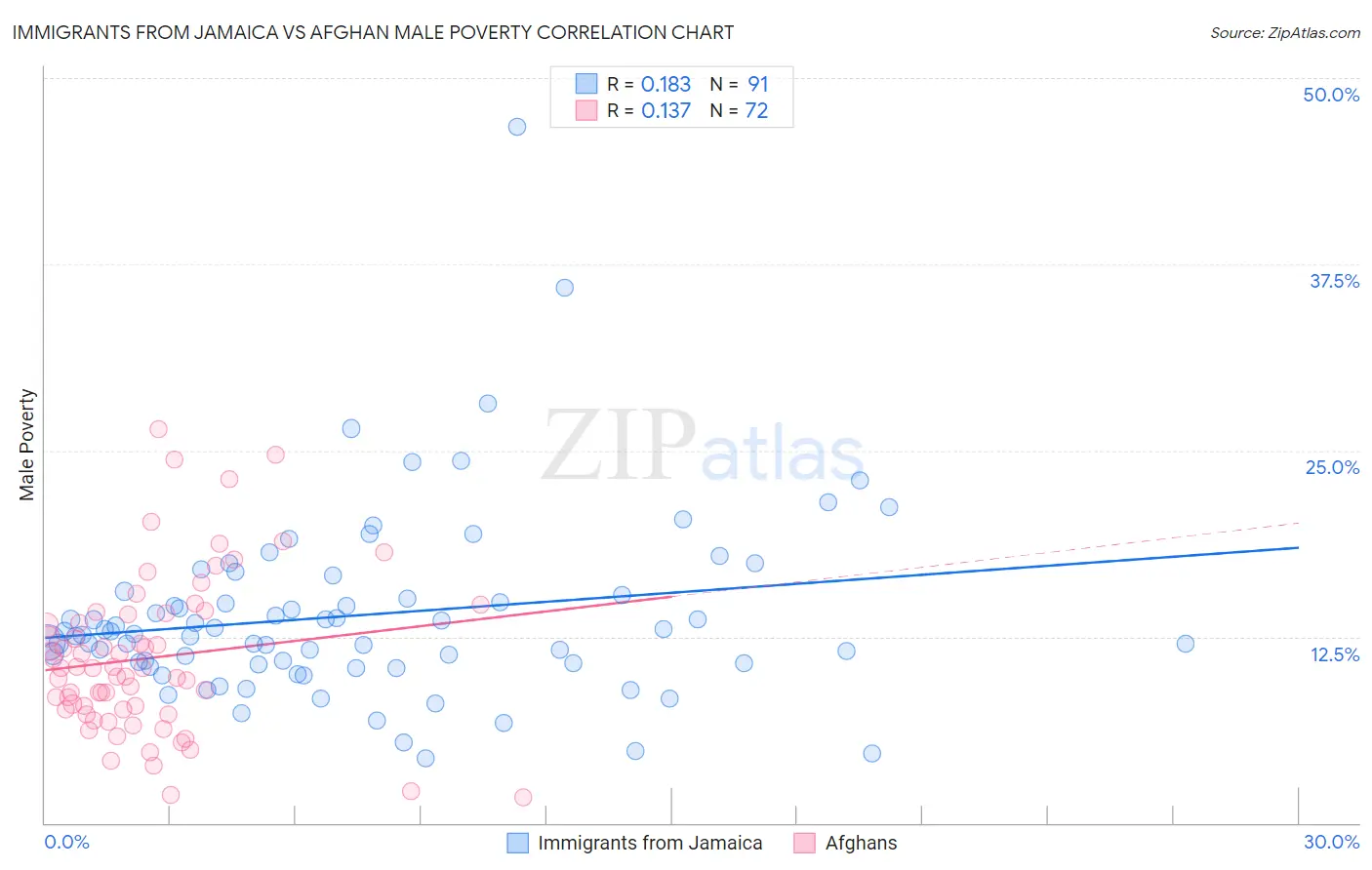 Immigrants from Jamaica vs Afghan Male Poverty