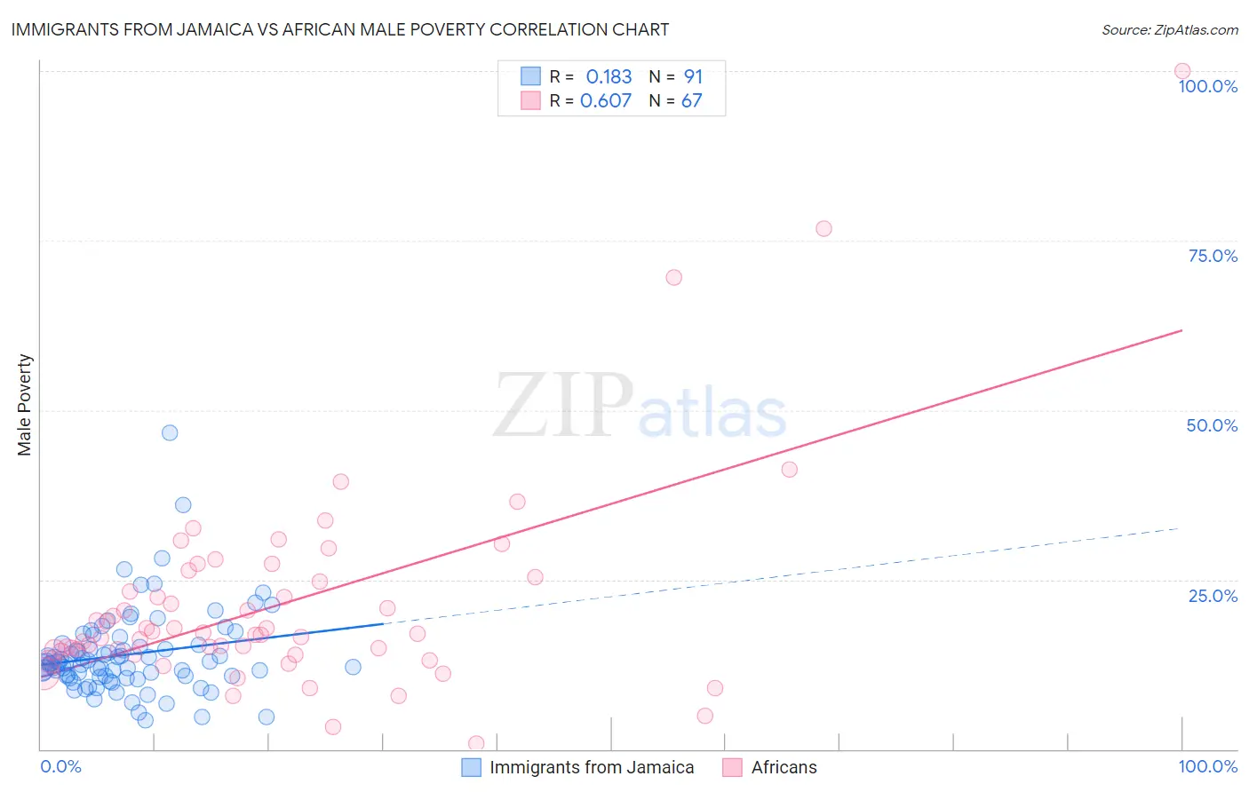 Immigrants from Jamaica vs African Male Poverty