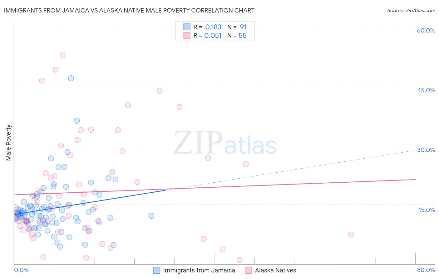 Immigrants from Jamaica vs Alaska Native Male Poverty