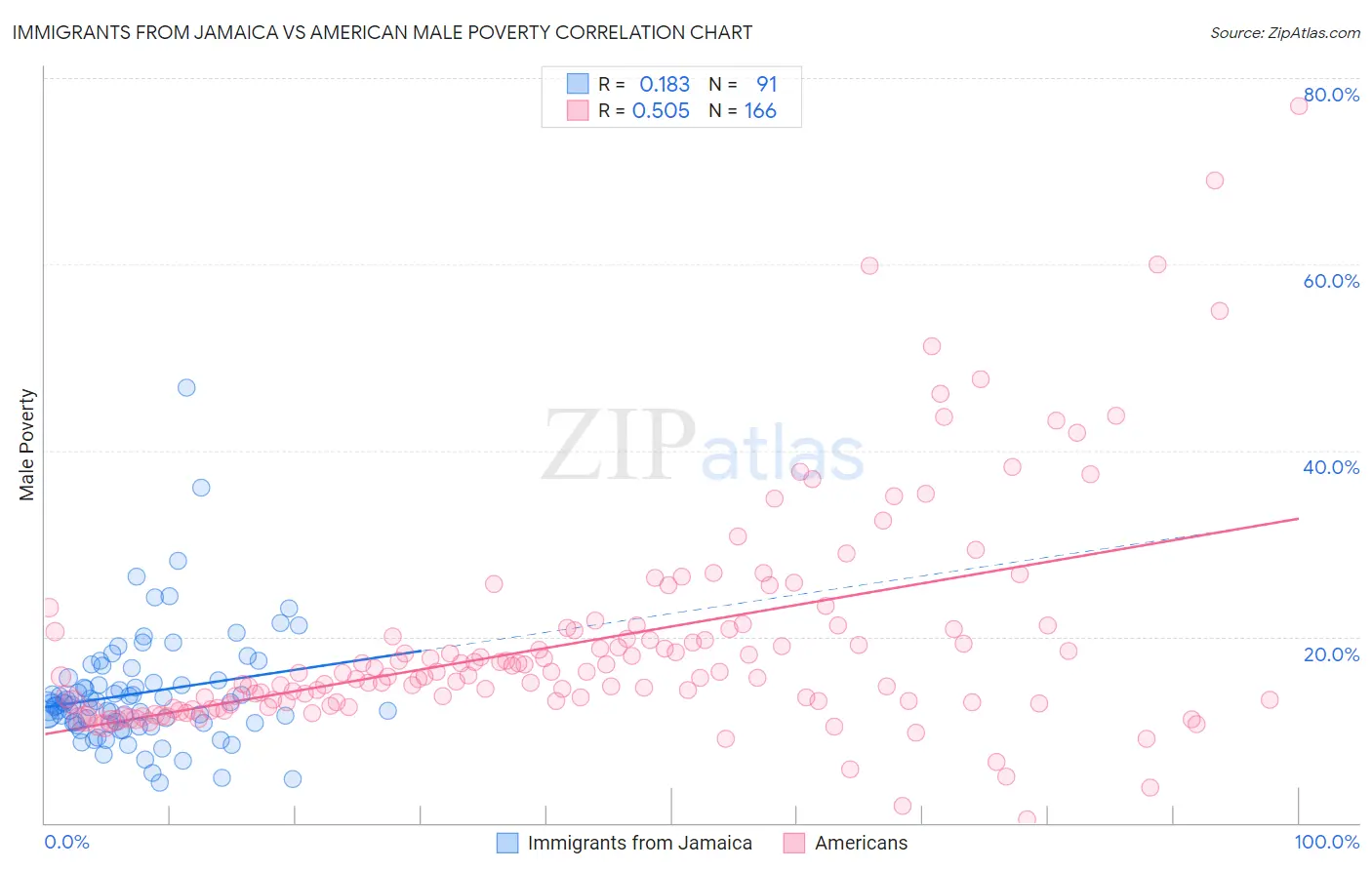 Immigrants from Jamaica vs American Male Poverty