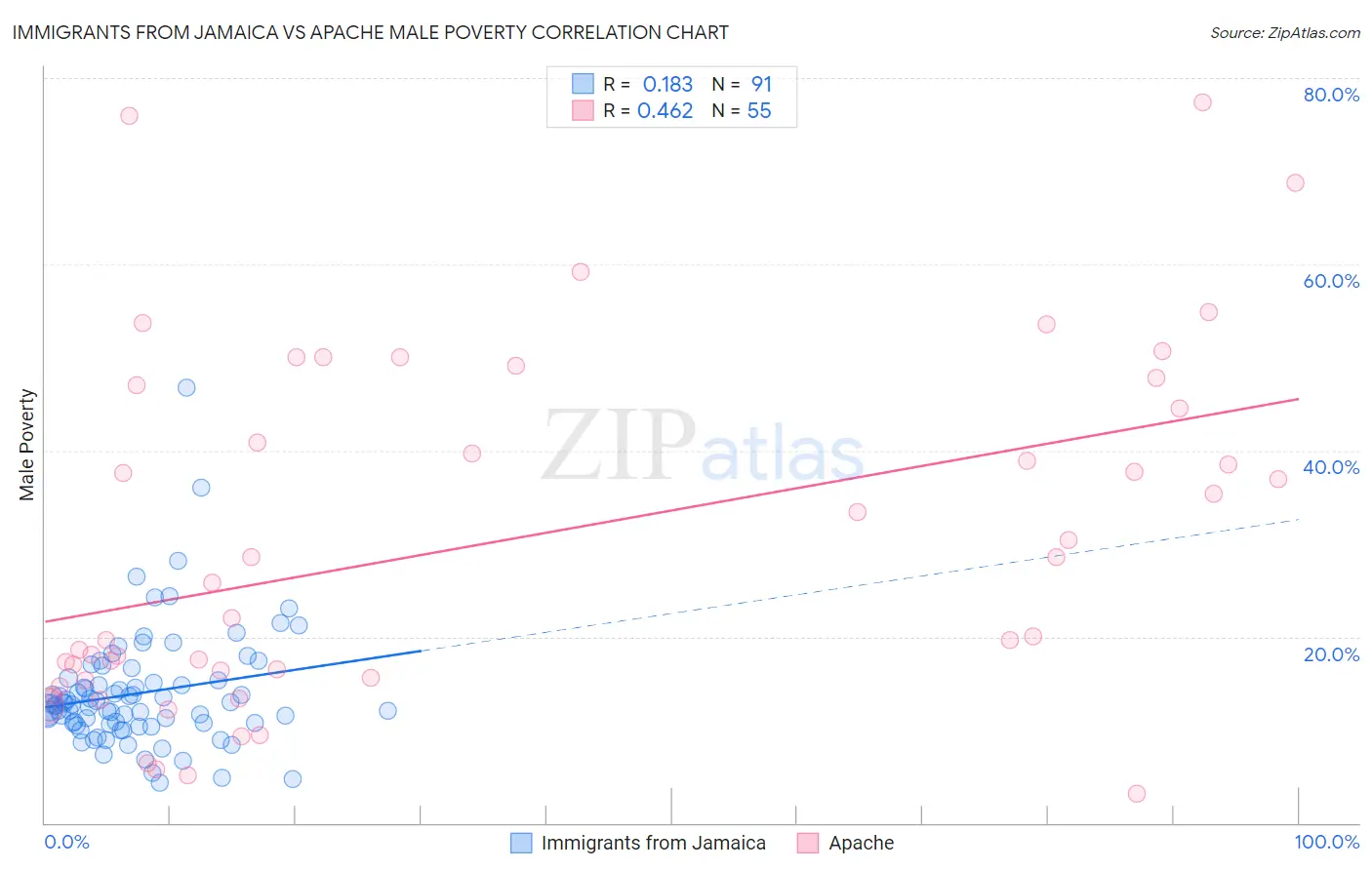 Immigrants from Jamaica vs Apache Male Poverty