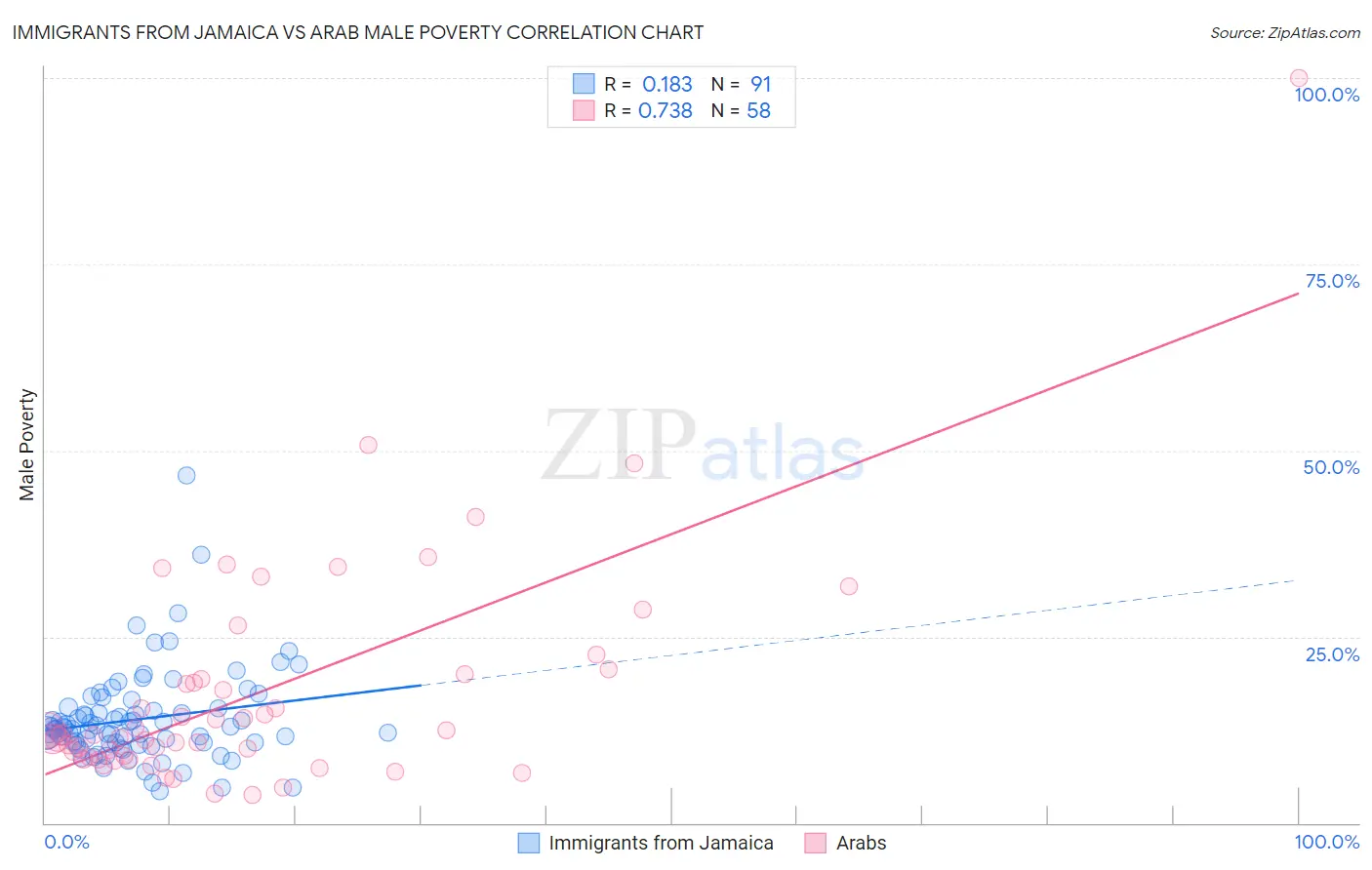 Immigrants from Jamaica vs Arab Male Poverty