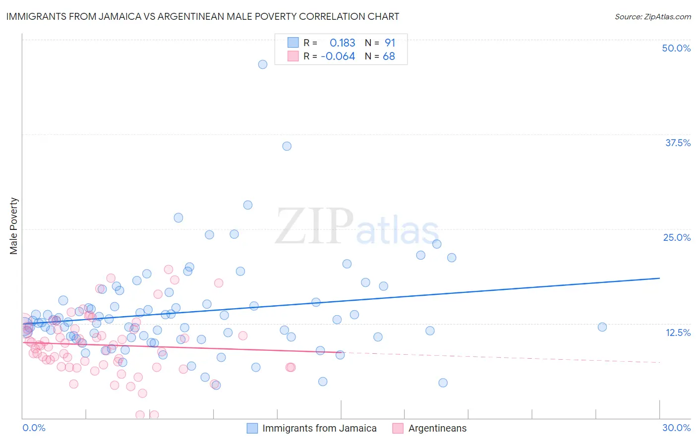 Immigrants from Jamaica vs Argentinean Male Poverty