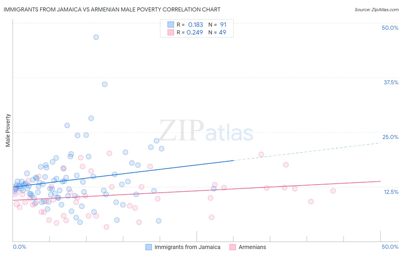 Immigrants from Jamaica vs Armenian Male Poverty