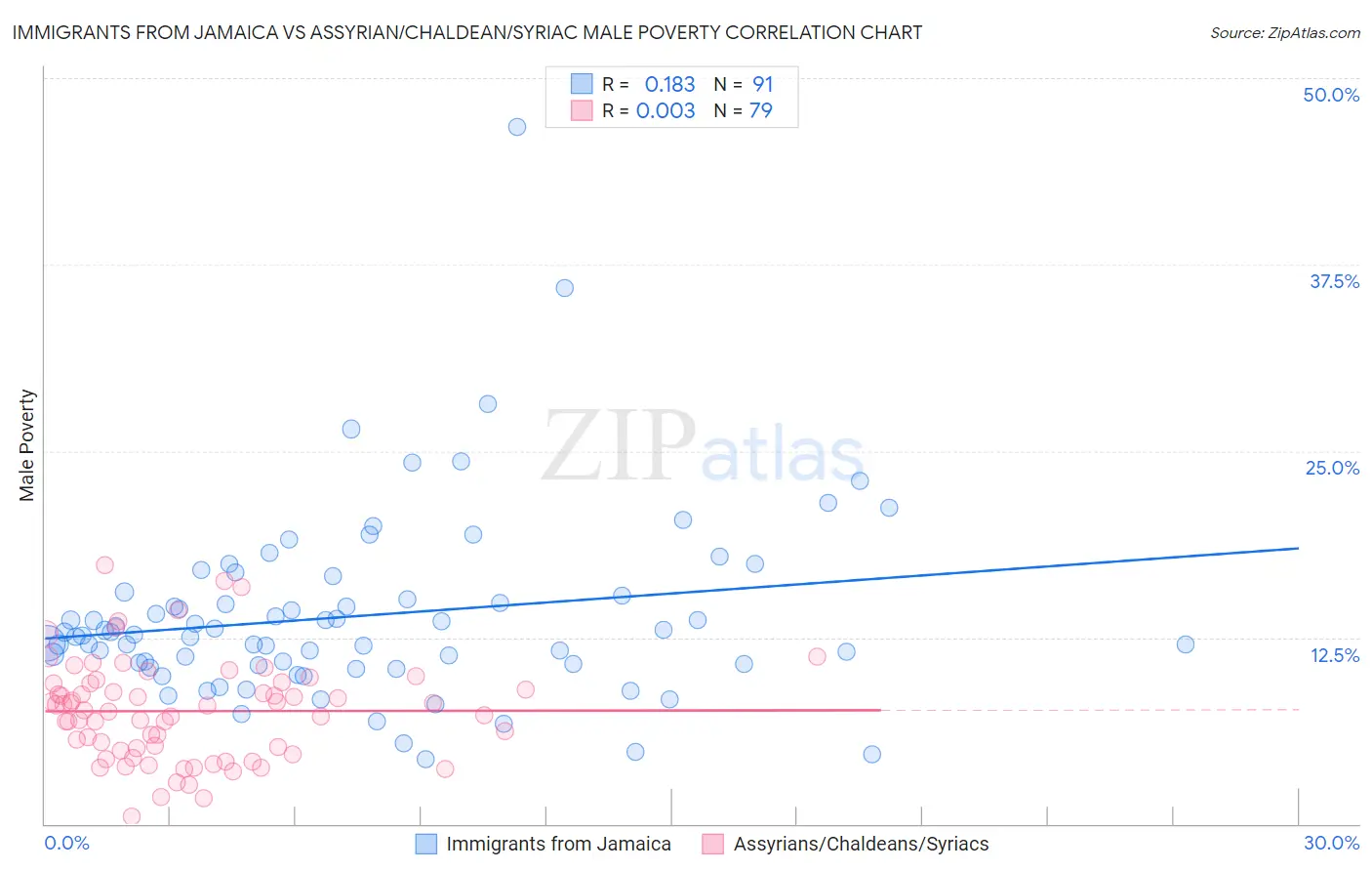 Immigrants from Jamaica vs Assyrian/Chaldean/Syriac Male Poverty