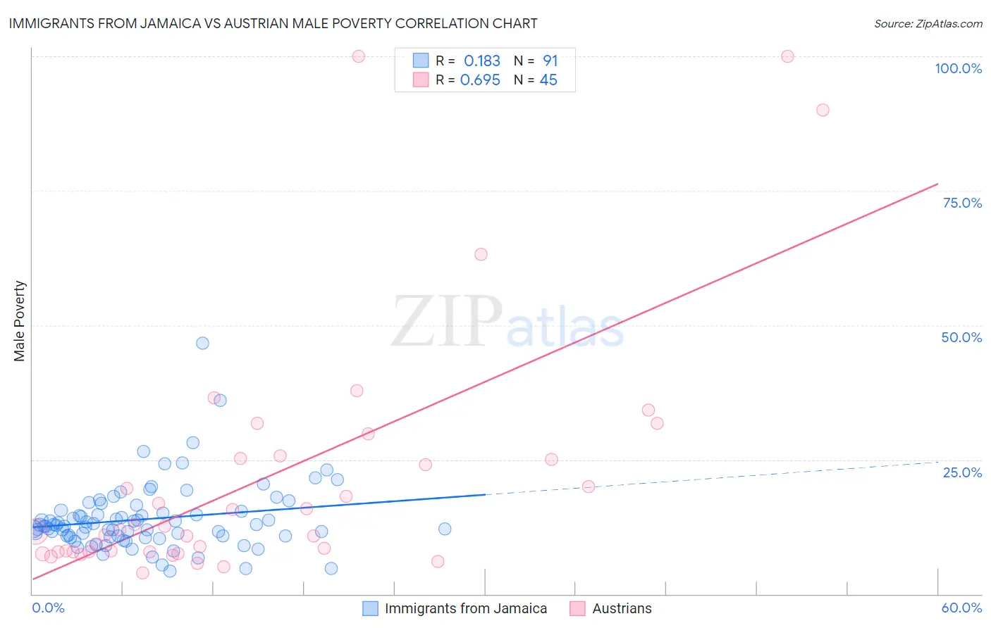 Immigrants from Jamaica vs Austrian Male Poverty