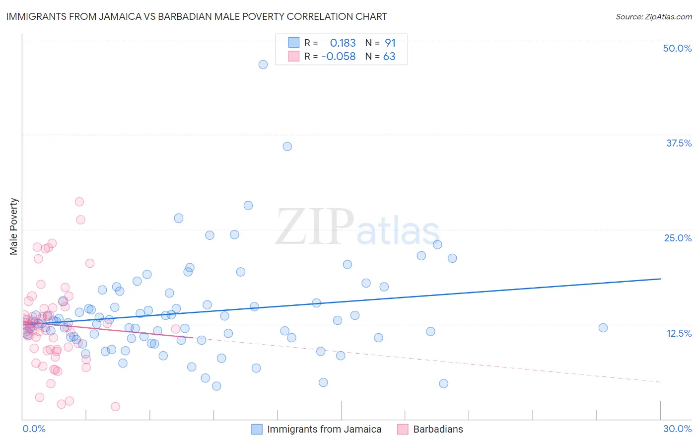 Immigrants from Jamaica vs Barbadian Male Poverty