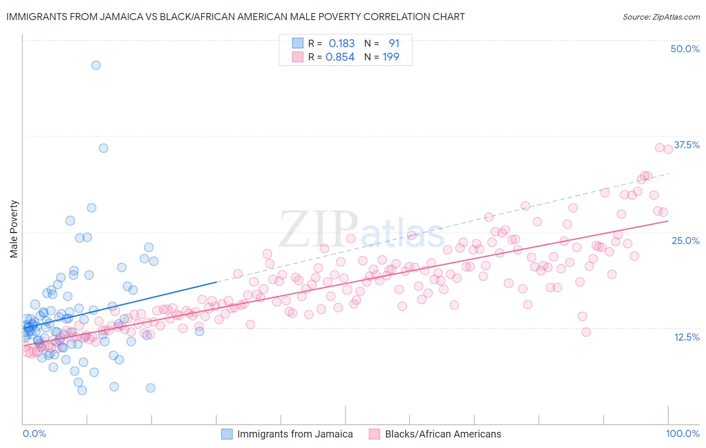Immigrants from Jamaica vs Black/African American Male Poverty