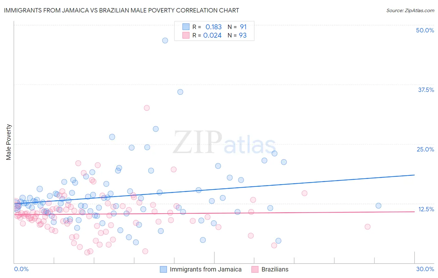 Immigrants from Jamaica vs Brazilian Male Poverty