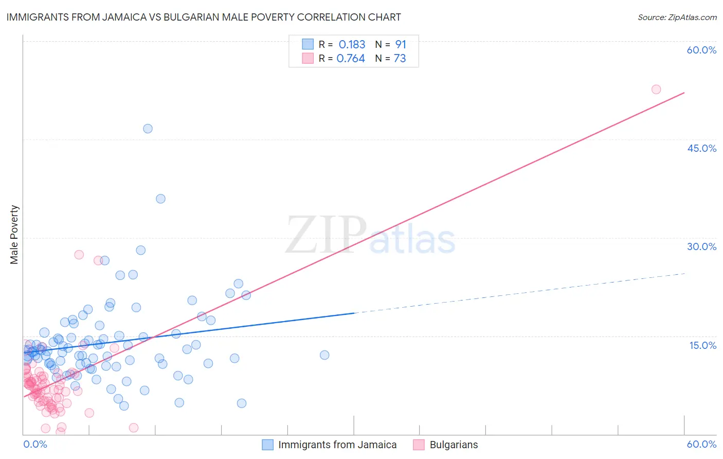 Immigrants from Jamaica vs Bulgarian Male Poverty