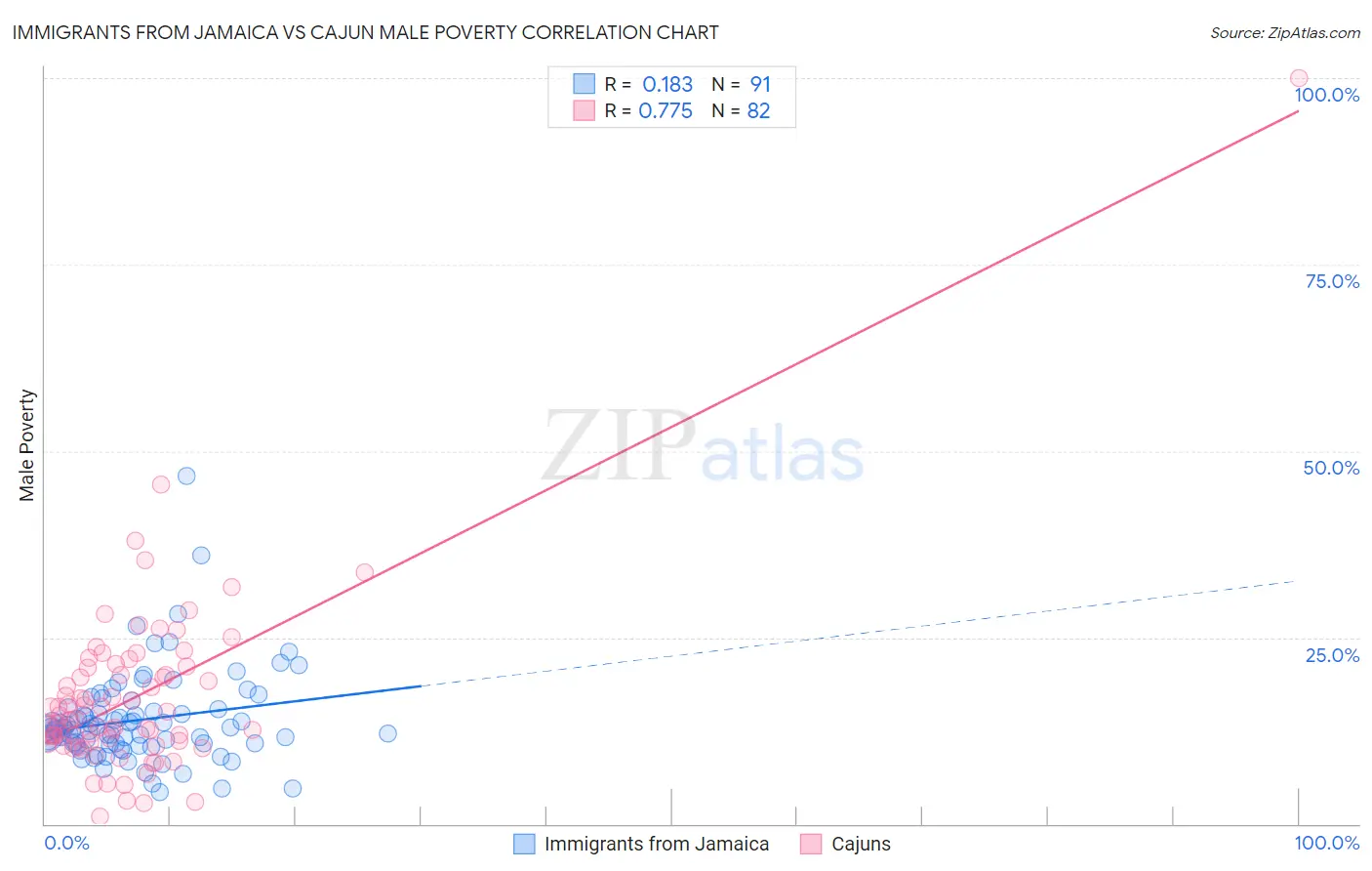 Immigrants from Jamaica vs Cajun Male Poverty