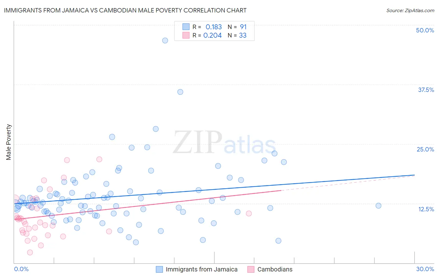 Immigrants from Jamaica vs Cambodian Male Poverty