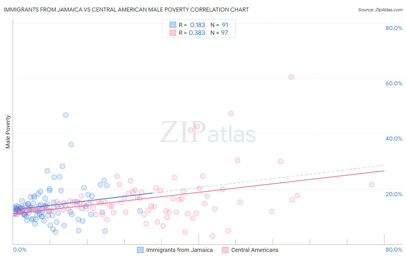 Immigrants from Jamaica vs Central American Male Poverty