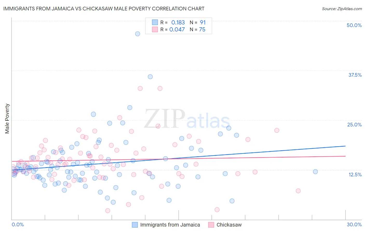 Immigrants from Jamaica vs Chickasaw Male Poverty