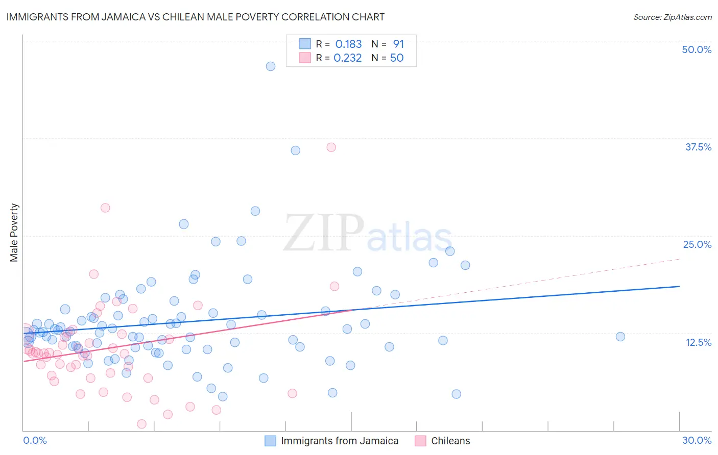 Immigrants from Jamaica vs Chilean Male Poverty