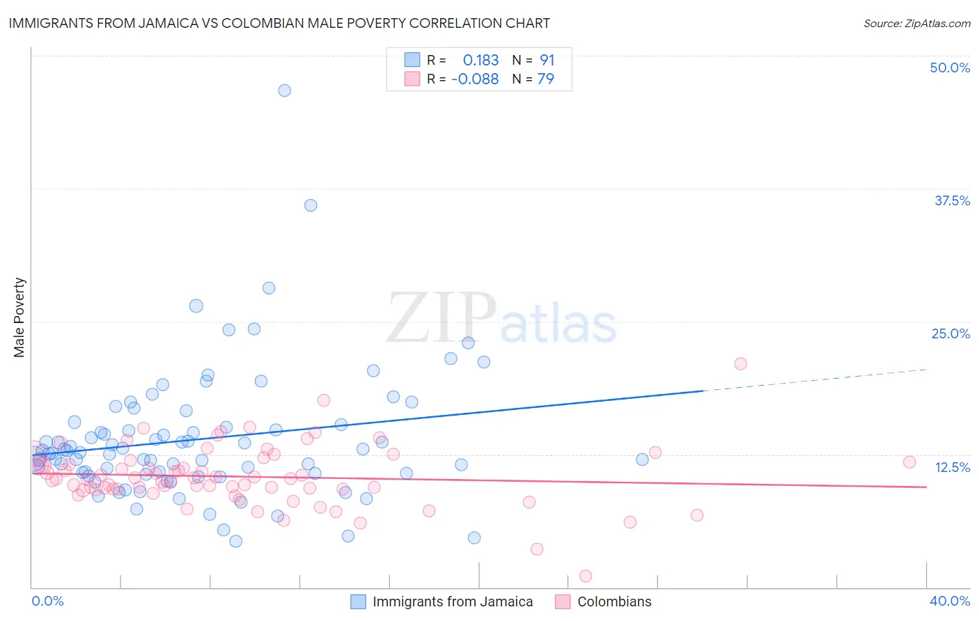 Immigrants from Jamaica vs Colombian Male Poverty