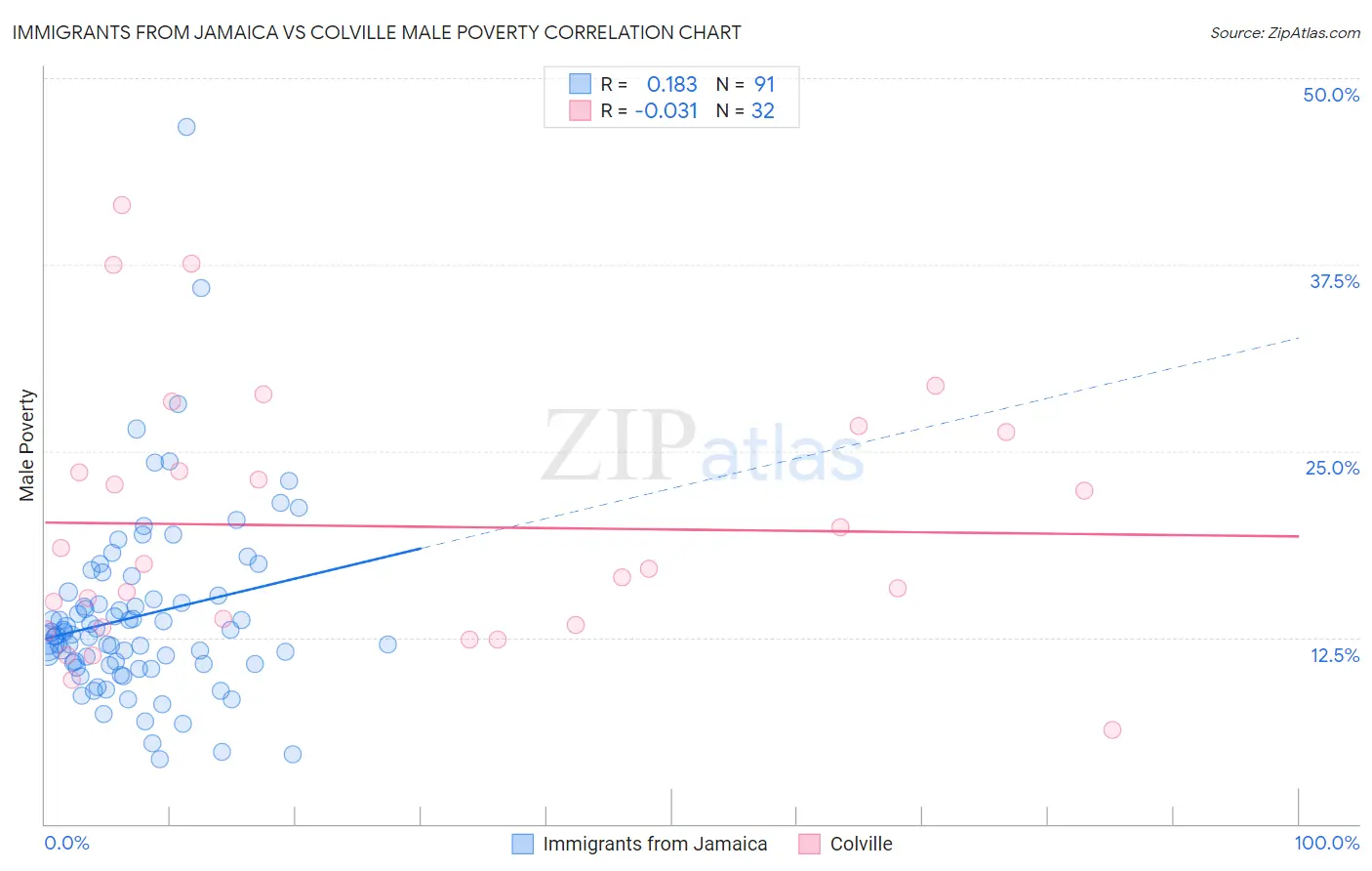 Immigrants from Jamaica vs Colville Male Poverty