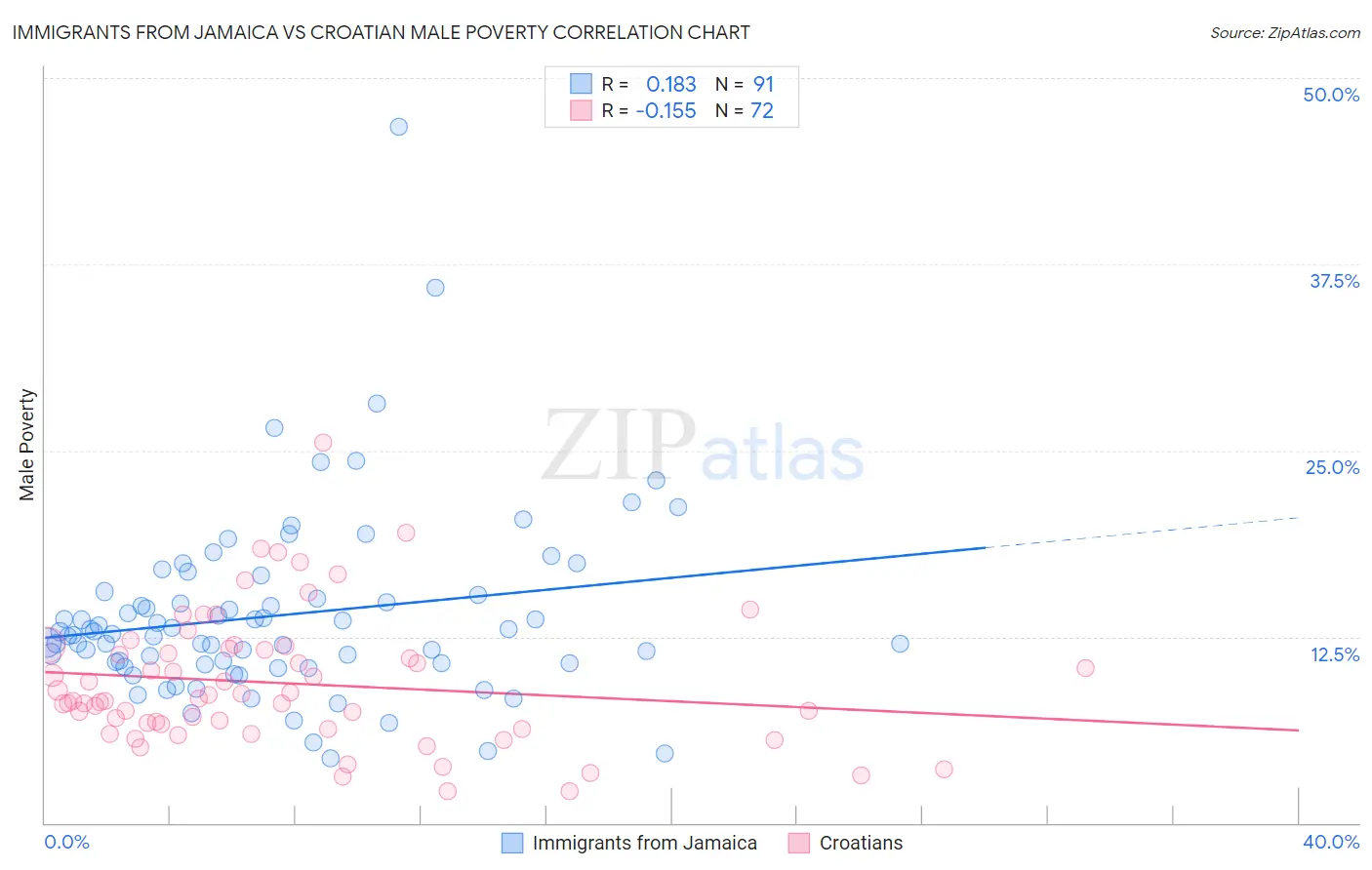 Immigrants from Jamaica vs Croatian Male Poverty