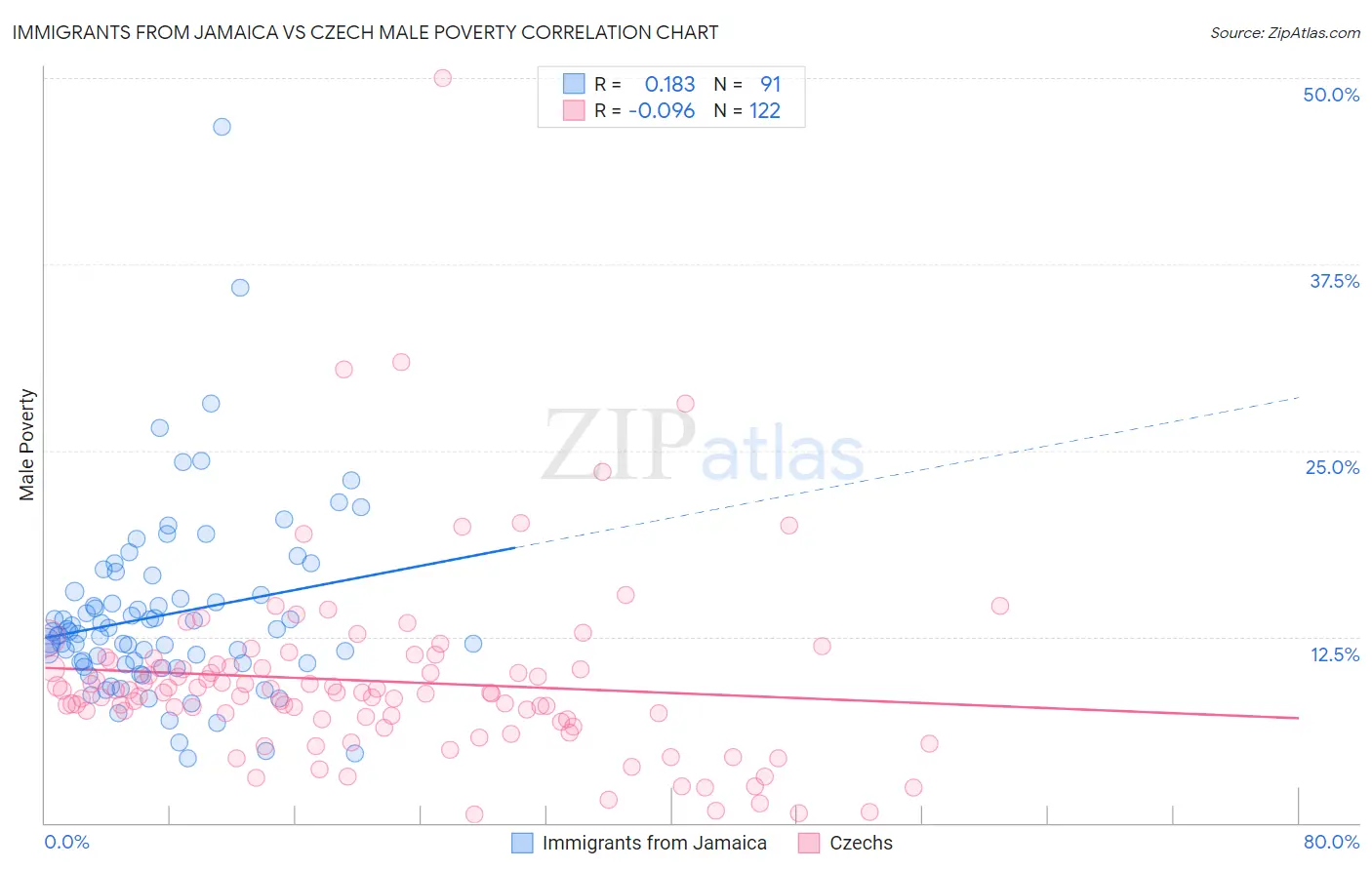 Immigrants from Jamaica vs Czech Male Poverty