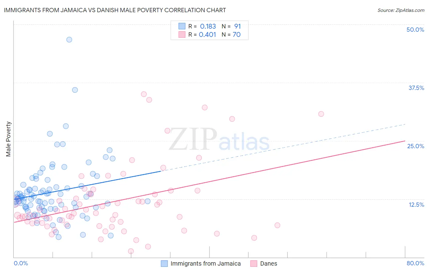 Immigrants from Jamaica vs Danish Male Poverty